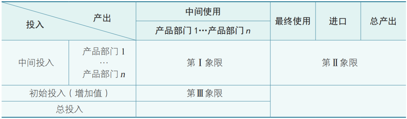 地级市投入产出表